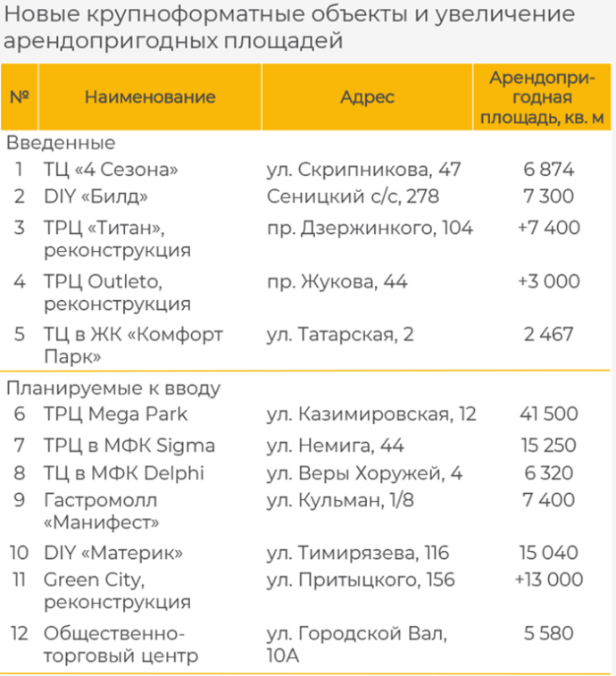  Оптимизм покупателей и активизация рынка торговой недвижимости Мнска Итоги 2025 года