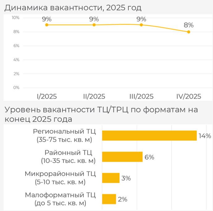  Оптимизм покупателей и активизация рынка торговой недвижимости Мнска Итоги 2025 года