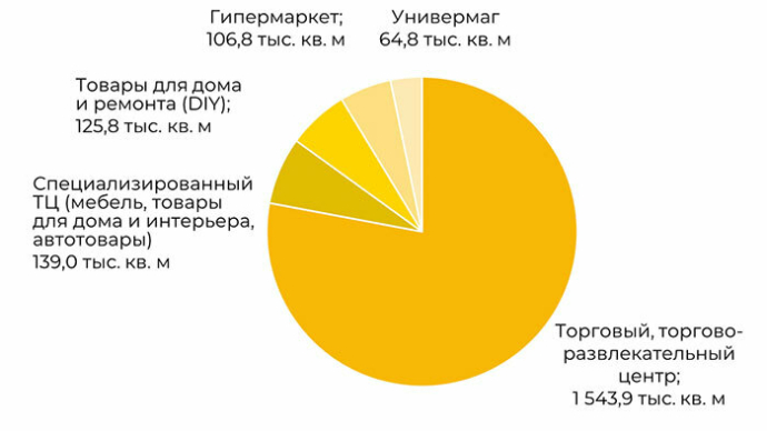  Оптимизм покупателей и активизация рынка торговой недвижимости Мнска Итоги 2025 года