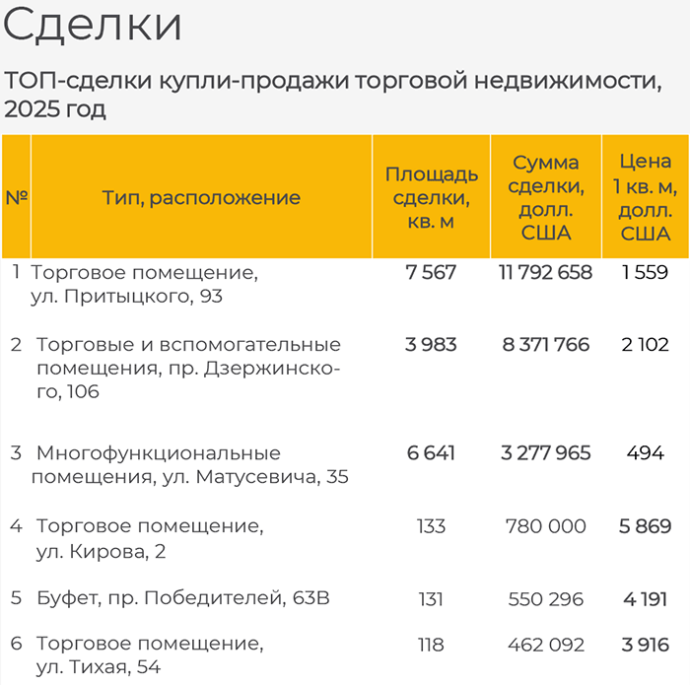  Оптимизм покупателей и активизация рынка торговой недвижимости Мнска Итоги 2025 года