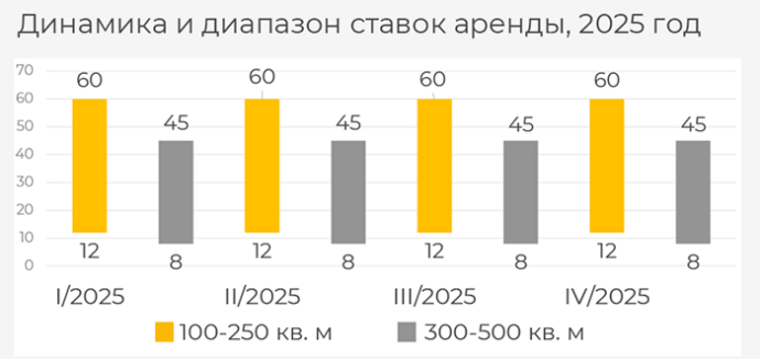  Оптимизм покупателей и активизация рынка торговой недвижимости Мнска Итоги 2025 года