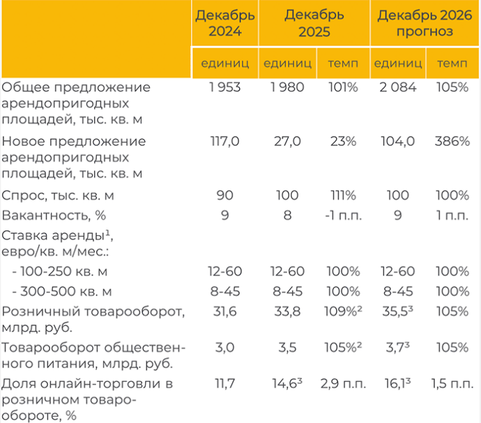  Оптимизм покупателей и активизация рынка торговой недвижимости Мнска Итоги 2025 года