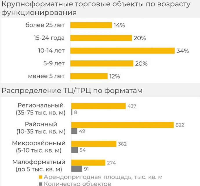 Оптимизм покупателей и активизация рынка торговой недвижимости Мнска Итоги 2025 года