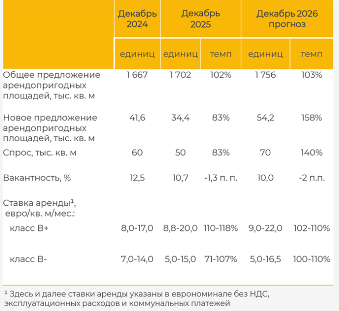  Стабилизация и осторожные перспективы рынка офисной недвижимости Минска