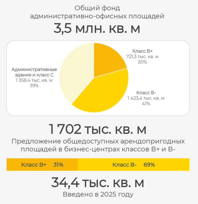  Стабилизация и осторожные перспективы рынка офисной недвижимости Минска