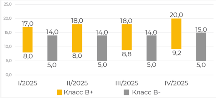  Стабилизация и осторожные перспективы рынка офисной недвижимости Минска