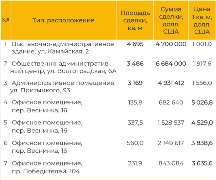  Стабилизация и осторожные перспективы рынка офисной недвижимости Минска