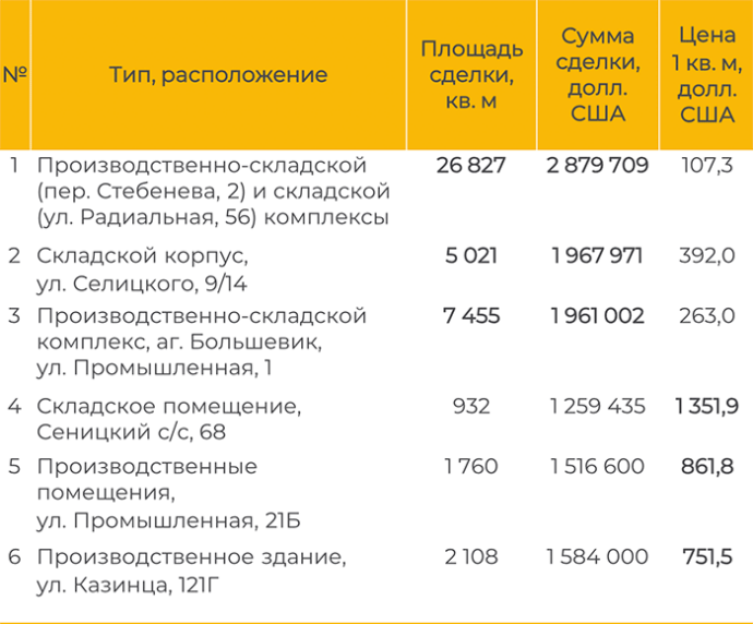 Год громких анонсов и перспектив: что происходит на рынке производственно-складской недвижимость минского региона