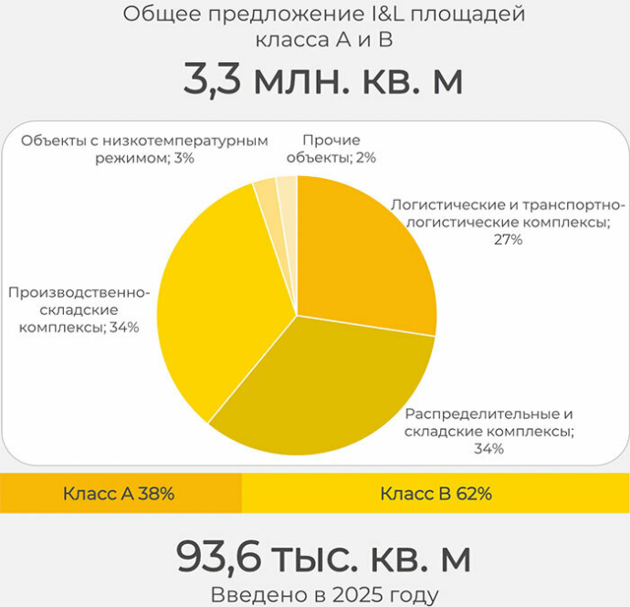 Год громких анонсов и перспектив: что происходит на рынке производственно-складской недвижимость минского региона
