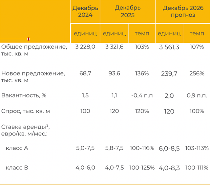 Год громких анонсов и перспектив: что происходит на рынке производственно-складской недвижимость минского региона