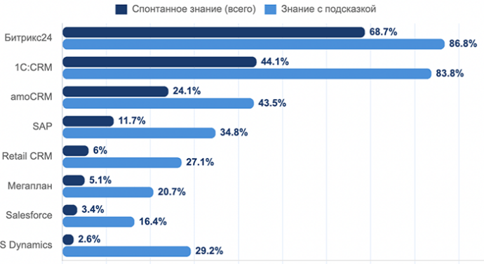  CRM-системы становятся стандартом для белорусского бизнеса: результаты исследования