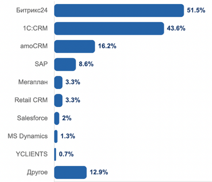  CRM-системы становятся стандартом для белорусского бизнеса: результаты исследования