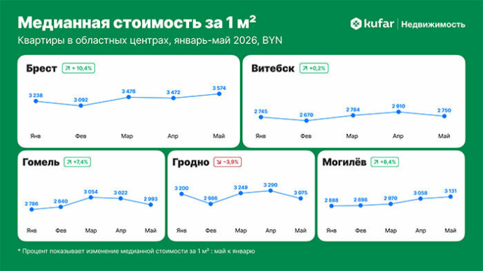 Метр пошел вверх: как менялись цены на квартиры в Минске с января по май
