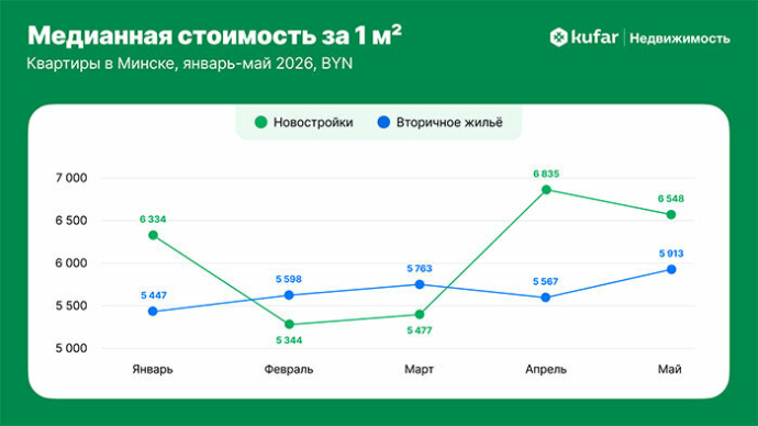 Метр пошел вверх: как менялись цены на квартиры в Минске с января по май