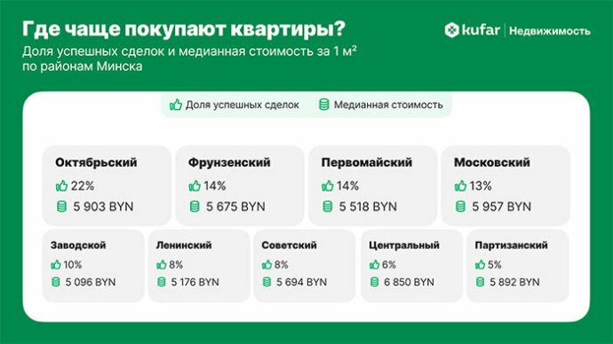 Метр пошел вверх: как менялись цены на квартиры в Минске с января по май