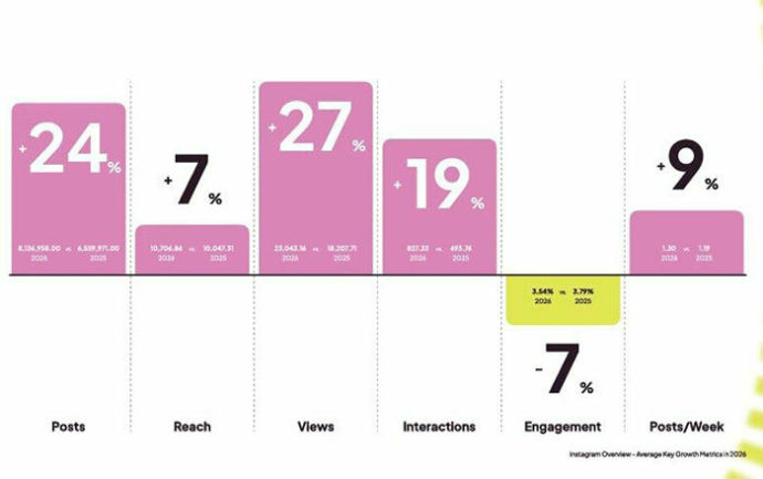  Как бизнесу продвигаться в Instagram в 2026 году: исследование платформа Metricool