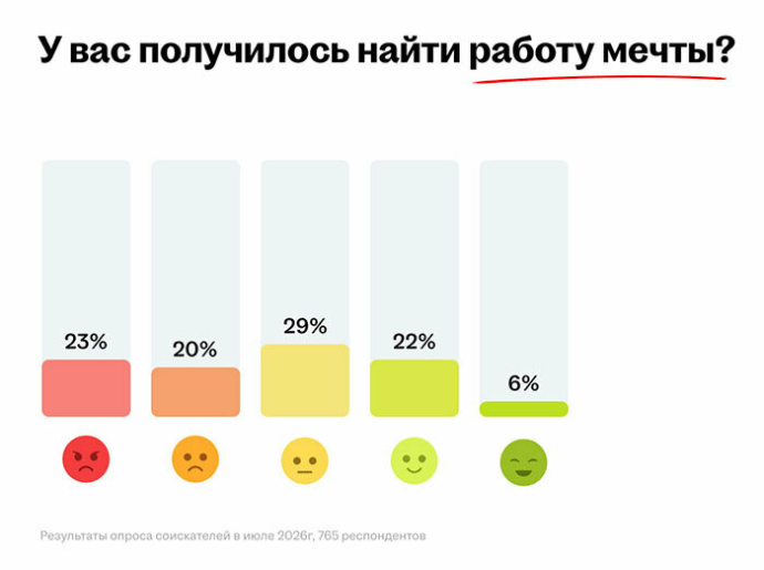  Какую работу мечты ищут сегодня белорусы?