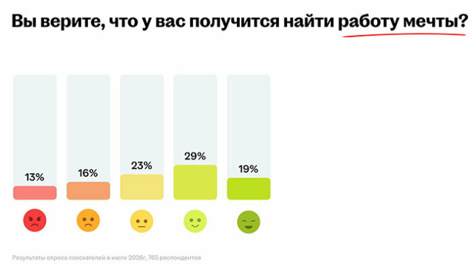  Какую работу мечты ищут сегодня белорусы?