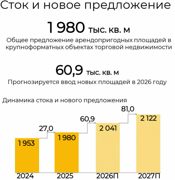  На рынке торговой недвижимости Минска сформировался баланс предложения и оптимизма: итоги I полугодия 2026 г.