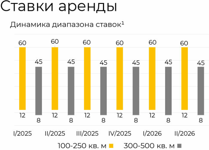  На рынке торговой недвижимости Минска сформировался баланс предложения и оптимизма: итоги I полугодия 2026 г.
