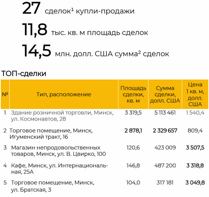  На рынке торговой недвижимости Минска сформировался баланс предложения и оптимизма: итоги I полугодия 2026 г.