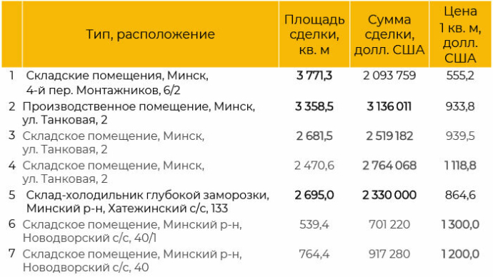 анализ рынка производственно-складской недвижимости (I&L – Industrial & logistics) минского региона за I полугодие 2026 г.
