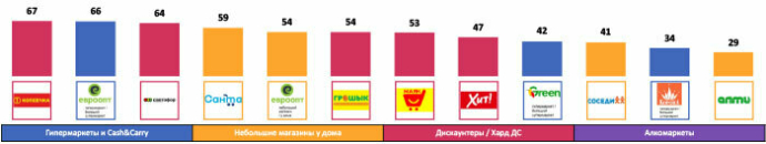  Годовая пенетрация торговых сетей в Беларуси