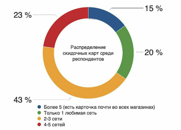 Лояльность в новой реальности: почему классические дисконтные карты теряют эффективность, и чего ждет покупатель