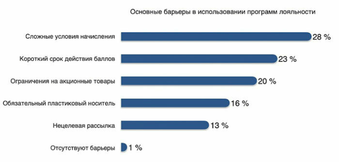 Лояльность в новой реальности: почему классические дисконтные карты теряют эффективность, и чего ждет покупатель