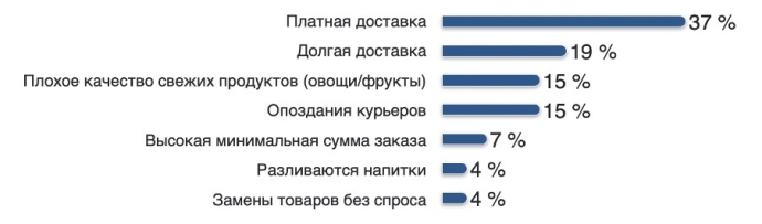 Битва за холодильник: почему сервисы доставки теряют клиентов, и чего на самом деле ждет покупатель