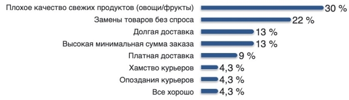 Битва за холодильник: почему сервисы доставки теряют клиентов, и чего на самом деле ждет покупатель