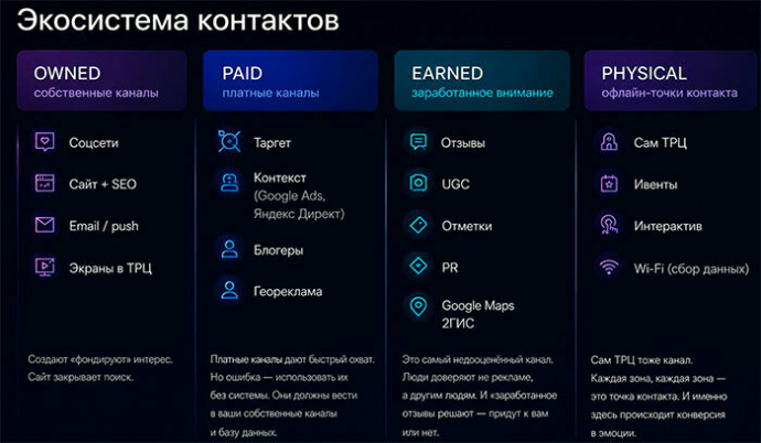  Эволюция маркетинга торговых центров: от спонтанного трафика к управлению вниманием и работе с данными
