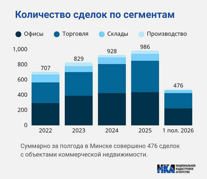  Динамика на рынке коммерческой недвижимости Минска неоднородна