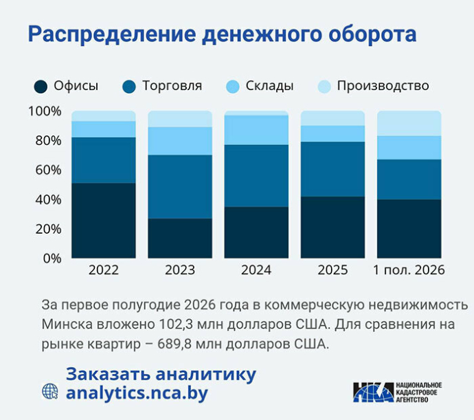 Динамика на рынке коммерческой недвижимости Минска неоднородна
