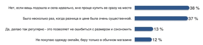  Эффект бесплатной примерочной: как маркетплейсы меняют роль торговых центров, и за что готов платить покупатель