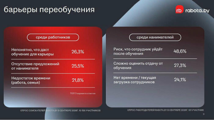  Почти 83% белорусов старше 45 лет готовы сменить профессию