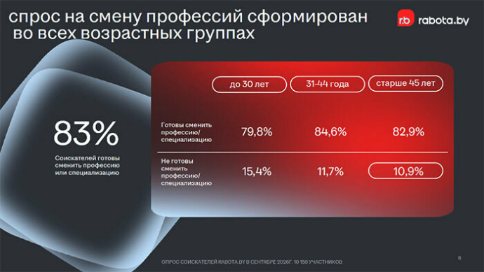  Почти 83% белорусов старше 45 лет готовы сменить профессию