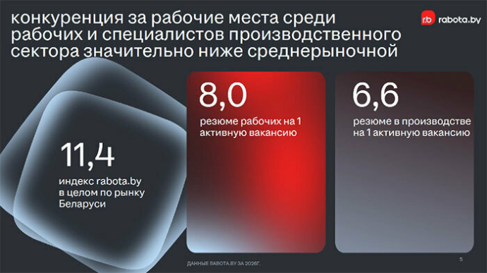  Почти 83% белорусов старше 45 лет готовы сменить профессию