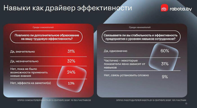  Почти 83% белорусов старше 45 лет готовы сменить профессию