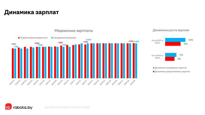  В Беларуси стало больше работы и соискателей. Зарплаты выросли на 9%