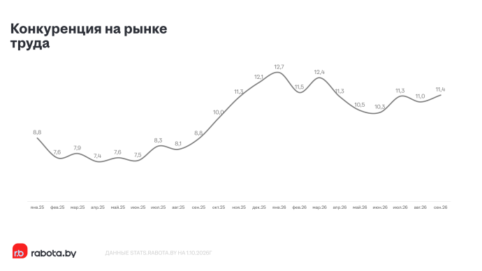  В Беларуси стало больше работы и соискателей. Зарплаты выросли на 9%