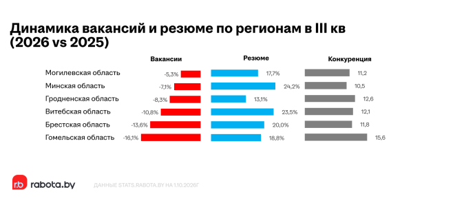  В Беларуси стало больше работы и соискателей. Зарплаты выросли на 9%