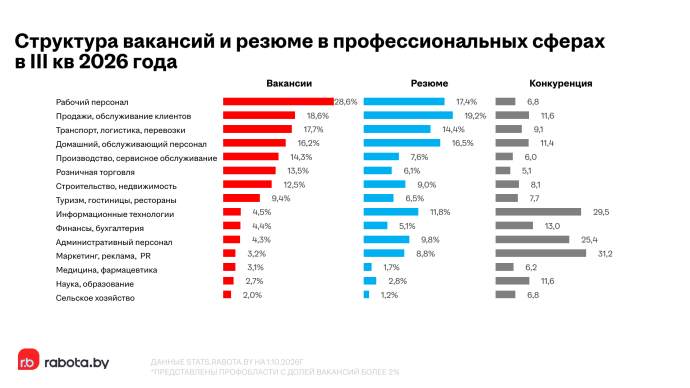  В Беларуси стало больше работы и соискателей. Зарплаты выросли на 9%