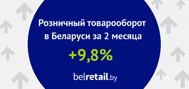 Розничный товарооборот в Беларуси за первые 2 месяца года стал больше почти на 10%