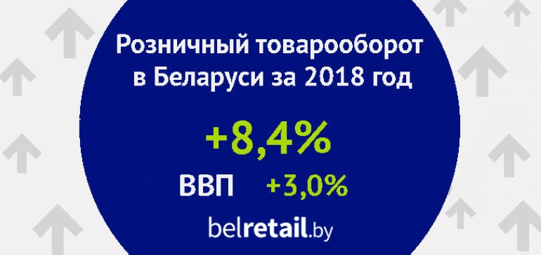 Розничный товарооборот в 2018 году вырос на 8,4% по сравнению с 2017 годом