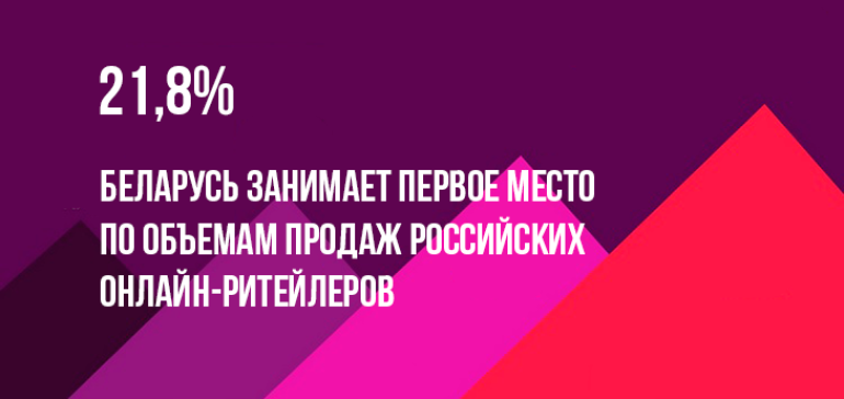 Беларусь занимает первое место по объемам продаж российских онлайн-ритейлеров 