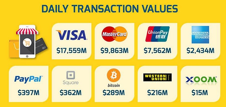 ТОП карточных систем по объему ежедневных транзакций